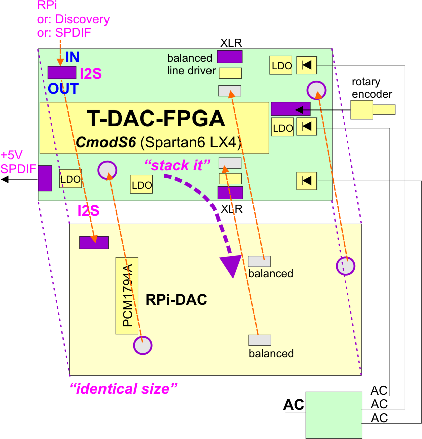 T-DAC-FPGA