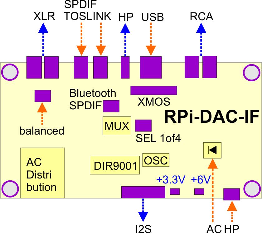 T-DAC Interface Block Diagram