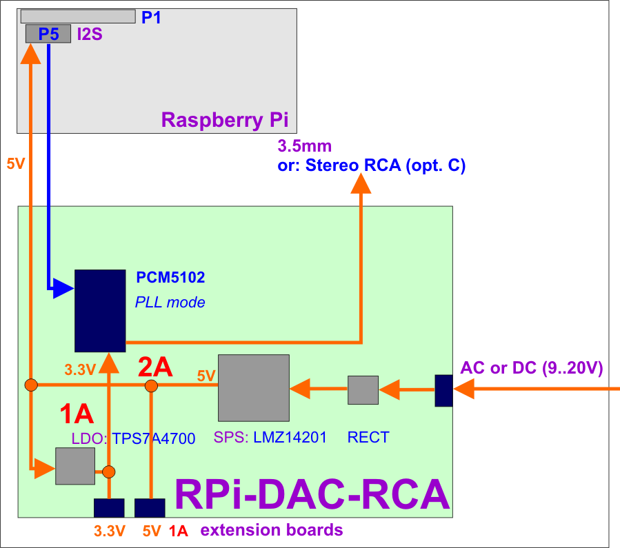 RPi-DAC-RCA Blockdiagram