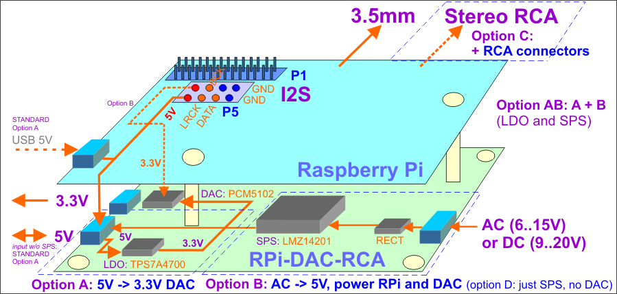 RPi-DAC-RCA Overview